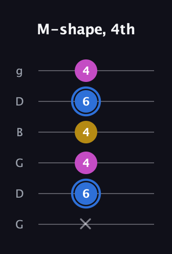 G♯ Minor Sharp 9th guitar tab — M-shape, 4th (x 6 4 4 6 4) in Open E Tuning (EBEG♯BE) · Capo 3