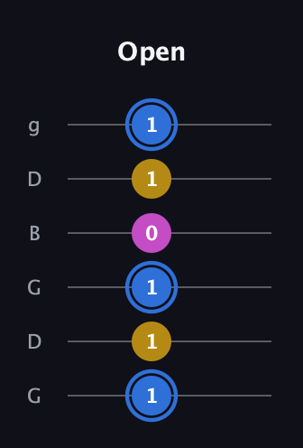 G♯ Minor Sharp 9th guitar tab — Open (1 1 1 0 1 1) in Open E Tuning (EBEG♯BE) · Capo 3