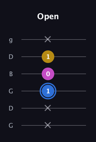 G♯ Minor Sharp 9th guitar tab — Open (x x 1 0 1 x) in Open E Tuning (EBEG♯BE) · Capo 3