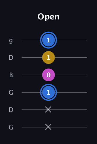 G♯ Minor Sharp 9th guitar tab — Open (x x 1 0 1 1) in Open E Tuning (EBEG♯BE) · Capo 3