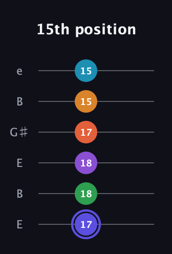 A Augmented 11th Flat 9th guitar tab — 15th position (17 18 18 17 15 15) in Open E Tuning (EBEG♯BE)