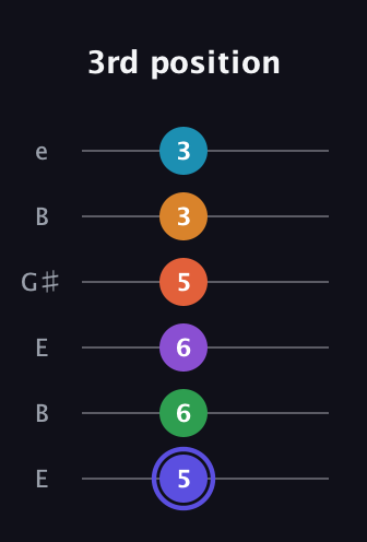 A Augmented 11th Flat 9th guitar tab — 3rd position (5 6 6 5 3 3) in Open E Tuning (EBEG♯BE)