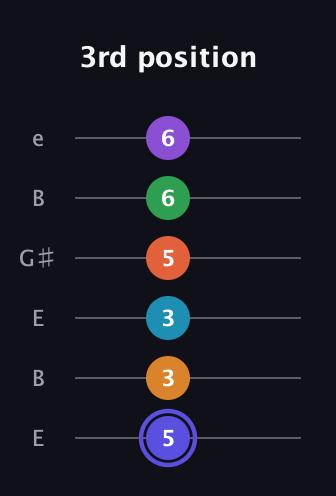 A Augmented 11th Flat 9th guitar tab — 3rd position (5 3 3 5 6 6) in Open E Tuning (EBEG♯BE)