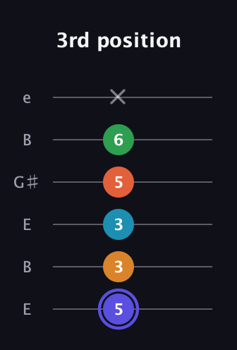 A Augmented 7th Added 11th guitar tab — 3rd position (5 3 3 5 6 x) in Open E Tuning (EBEG♯BE)