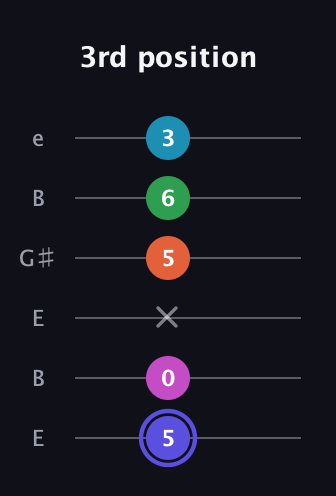 A Augmented 7th Added 2nd guitar tab — 3rd position (5 0 x 5 6 3) in Open E Tuning (EBEG♯BE)