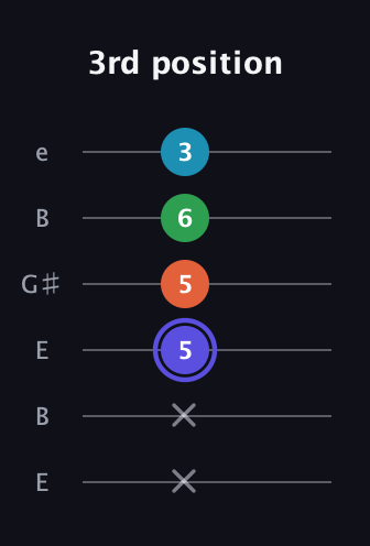 A Augmented 7th Flat 13th guitar tab — 3rd position (x x 5 5 6 3) in Open E Tuning (EBEG♯BE)
