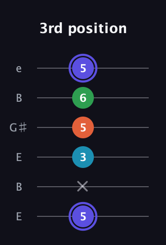 A Augmented 7th Flat 13th guitar tab — 3rd position (5 x 3 5 6 5) in Open E Tuning (EBEG♯BE)