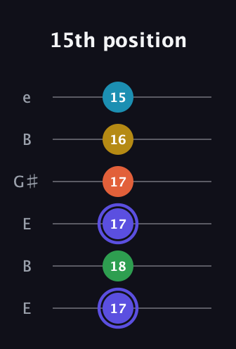 A Augmented 7th Flat 5th guitar tab — 15th position (17 18 17 17 16 15) in Open E Tuning (EBEG♯BE)