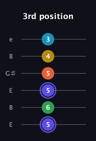 A Augmented 7th Flat 5th guitar tab — 3rd position (5 6 5 5 4 3) in Open E Tuning (EBEG♯BE)