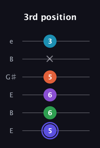 A Augmented 7th Flat 9th guitar tab — 3rd position (5 6 6 5 x 3) in Open E Tuning (EBEG♯BE)