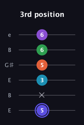 A Augmented 7th Flat 9th guitar tab — 3rd position (5 x 3 5 6 6) in Open E Tuning (EBEG♯BE)