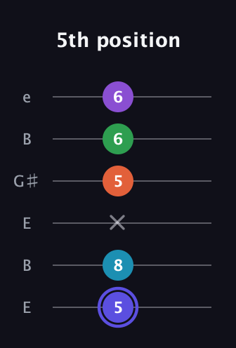 A Augmented 7th Flat 9th guitar tab — 5th position (5 8 x 5 6 6) in Open E Tuning (EBEG♯BE)