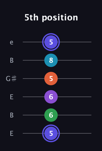 A Augmented 7th Flat 9th guitar tab — 5th position (5 6 6 5 8 5) in Open E Tuning (EBEG♯BE)