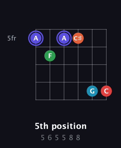 A Augmented 7th Sharp 9th guitar chord — 5th position (5 6 5 5 8 8) fretboard diagram in Open E Tuning (EBEG♯BE)