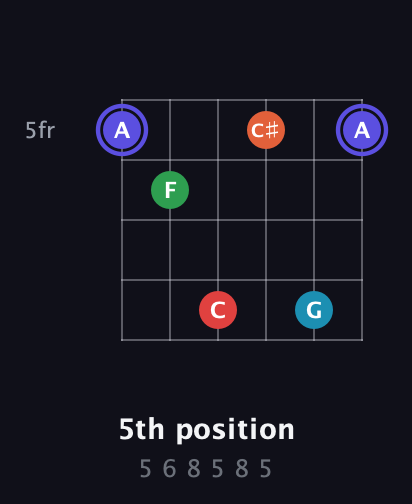 A Augmented 7th Sharp 9th guitar chord — 5th position (5 6 8 5 8 5) fretboard diagram in Open E Tuning (EBEG♯BE)