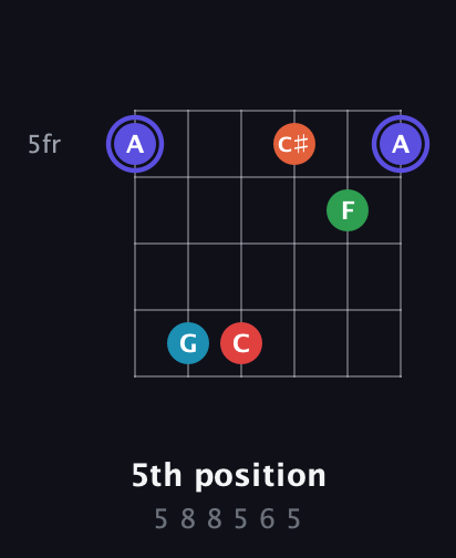 A Augmented 7th Sharp 9th guitar chord — 5th position (5 8 8 5 6 5) fretboard diagram in Open E Tuning (EBEG♯BE)