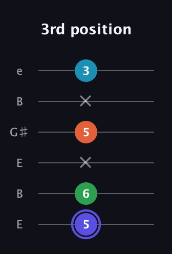 A Augmented 7th guitar tab — 3rd position (5 6 x 5 x 3) in Open E Tuning (EBEG♯BE)