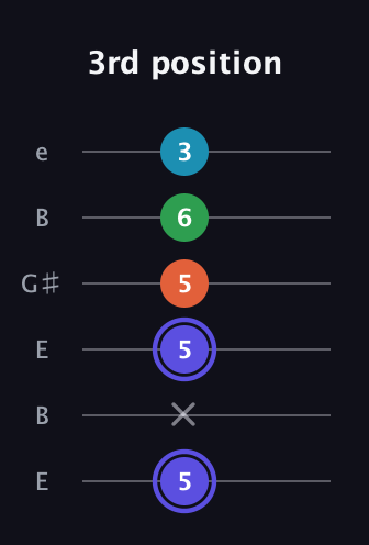 A Augmented 7th guitar tab — 3rd position (5 x 5 5 6 3) in Open E Tuning (EBEG♯BE)