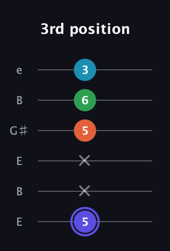 A Augmented 7th guitar tab — 3rd position (5 x x 5 6 3) in Open E Tuning (EBEG♯BE)