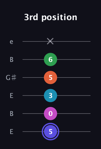 A Augmented 9th Flat 13th guitar tab — 3rd position (5 0 3 5 6 x) in Open E Tuning (EBEG♯BE)