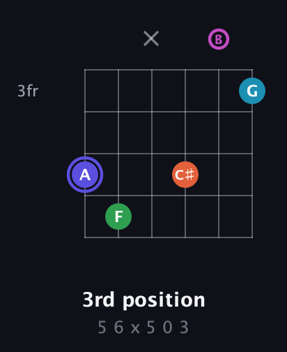 A Augmented 9th Sharp 13th guitar chord — 3rd position (5 6 x 5 0 3) fretboard diagram in Open E Tuning (EBEG♯BE)