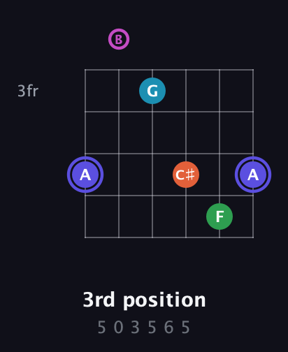 A Augmented 9th Sharp 13th guitar chord — 3rd position (5 0 3 5 6 5) fretboard diagram in Open E Tuning (EBEG♯BE)