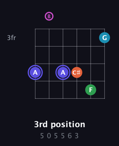 A Augmented 9th Sharp 13th guitar chord — 3rd position (5 0 5 5 6 3) fretboard diagram in Open E Tuning (EBEG♯BE)