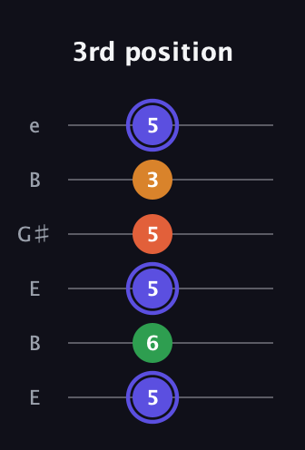 A Augmented Added 11th guitar tab — 3rd position (5 6 5 5 3 5) in Open E Tuning (EBEG♯BE)