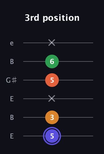 A Augmented Added 11th guitar tab — 3rd position (5 3 x 5 6 x) in Open E Tuning (EBEG♯BE)