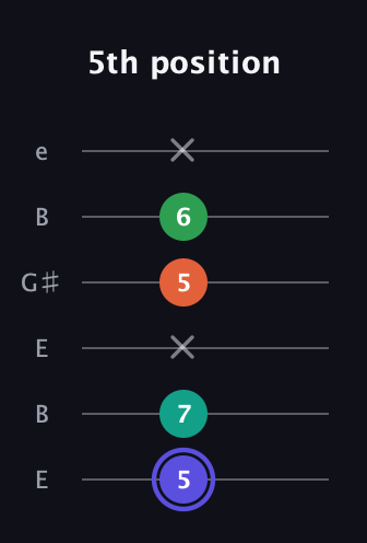 A Augmented Added 13th guitar tab — 5th position (5 7 x 5 6 x) in Open E Tuning (EBEG♯BE)