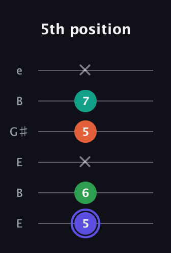 A Augmented Added 13th guitar tab — 5th position (5 6 x 5 7 x) in Open E Tuning (EBEG♯BE)
