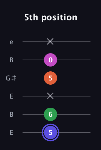 A Augmented Added 2nd guitar tab — 5th position (5 6 x 5 0 x) in Open E Tuning (EBEG♯BE)