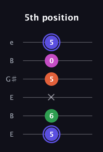 A Augmented Added 2nd guitar tab — 5th position (5 6 x 5 0 5) in Open E Tuning (EBEG♯BE)