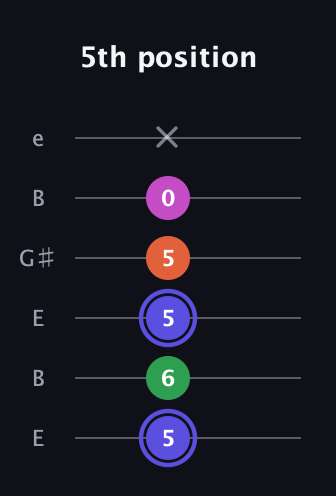 A Augmented Added 2nd guitar tab — 5th position (5 6 5 5 0 x) in Open E Tuning (EBEG♯BE)