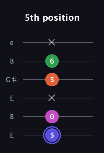 A Augmented Added 2nd guitar tab — 5th position (5 0 x 5 6 x) in Open E Tuning (EBEG♯BE)