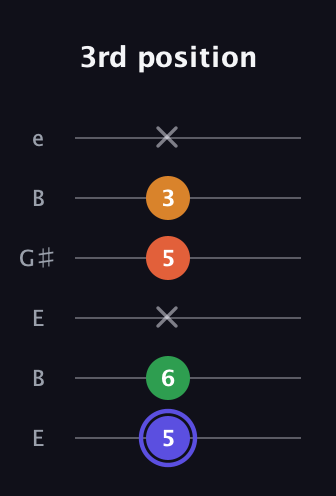 A Augmented Added 4th guitar tab — 3rd position (5 6 x 5 3 x) in Open E Tuning (EBEG♯BE)