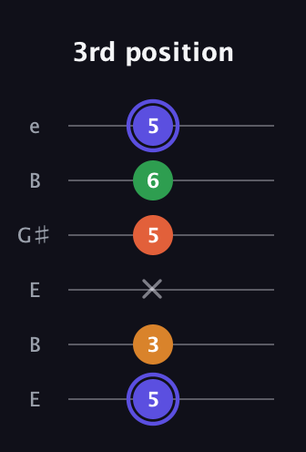 A Augmented Added 4th guitar tab — 3rd position (5 3 x 5 6 5) in Open E Tuning (EBEG♯BE)