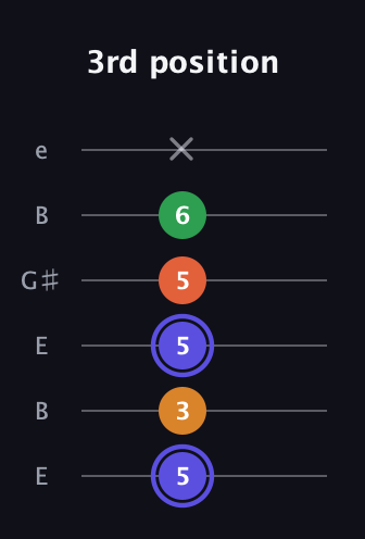 A Augmented Added 4th guitar tab — 3rd position (5 3 5 5 6 x) in Open E Tuning (EBEG♯BE)