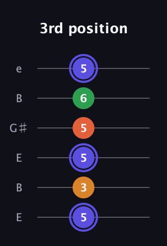 A Augmented Added 4th guitar tab — 3rd position (5 3 5 5 6 5) in Open E Tuning (EBEG♯BE)