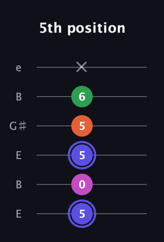 A Augmented Added 9th guitar tab — 5th position (5 0 5 5 6 x) in Open E Tuning (EBEG♯BE)