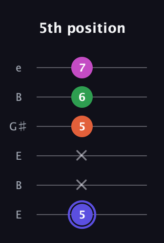 A Augmented Added 9th guitar tab — 5th position (5 x x 5 6 7) in Open E Tuning (EBEG♯BE)