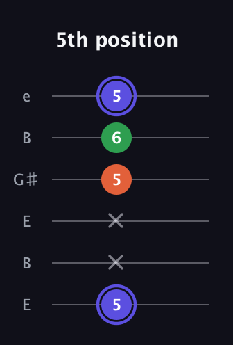 A Augmented Flat 13th guitar tab — 5th position (5 x x 5 6 5) in Open E Tuning (EBEG♯BE)