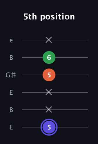 A Augmented Flat 13th guitar tab — 5th position (5 x x 5 6 x) in Open E Tuning (EBEG♯BE)