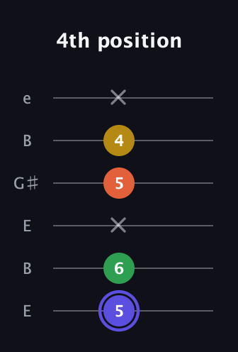 A Augmented Flat 5th guitar tab — 4th position (5 6 x 5 4 x) in Open E Tuning (EBEG♯BE)