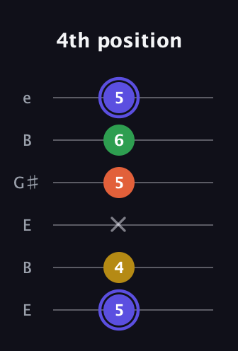A Augmented Flat 5th guitar tab — 4th position (5 4 x 5 6 5) in Open E Tuning (EBEG♯BE)