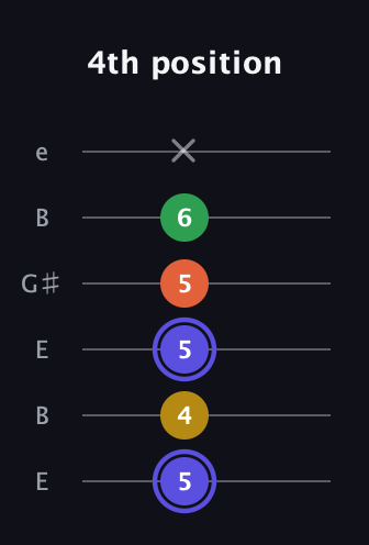 A Augmented Flat 5th guitar tab — 4th position (5 4 5 5 6 x) in Open E Tuning (EBEG♯BE)