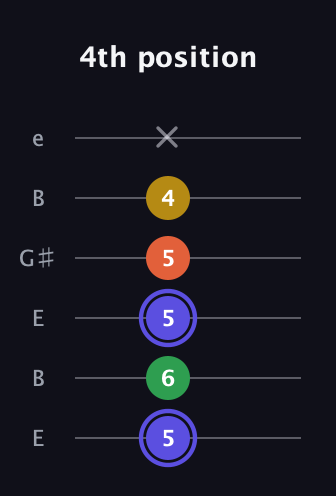 A Augmented Flat 5th guitar tab — 4th position (5 6 5 5 4 x) in Open E Tuning (EBEG♯BE)