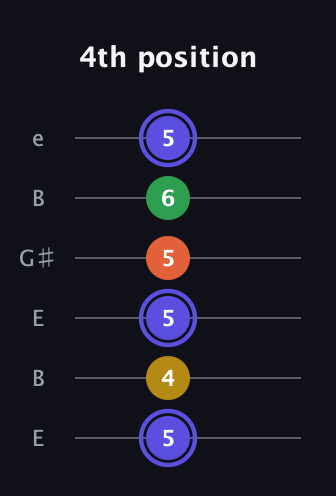 A Augmented Flat 5th guitar tab — 4th position (5 4 5 5 6 5) in Open E Tuning (EBEG♯BE)