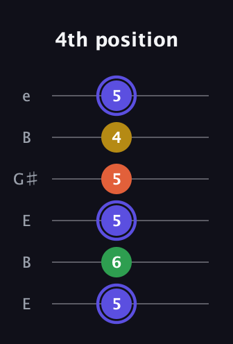 A Augmented Flat 5th guitar tab — 4th position (5 6 5 5 4 5) in Open E Tuning (EBEG♯BE)