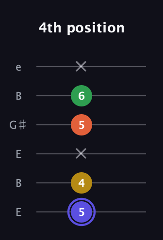 A Augmented Flat 5th guitar tab — 4th position (5 4 x 5 6 x) in Open E Tuning (EBEG♯BE)